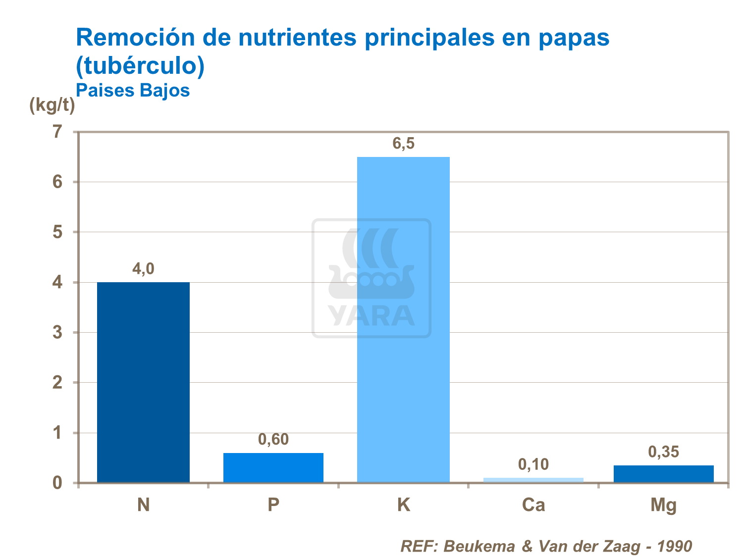 Remoción de micronutrientes Remoción de micronutrientes