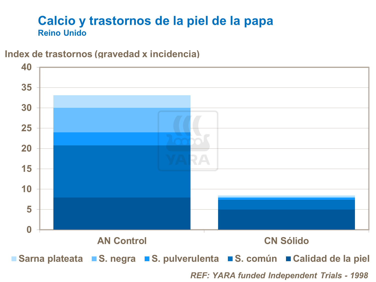 Calcio y trastornos de la piel de la patata