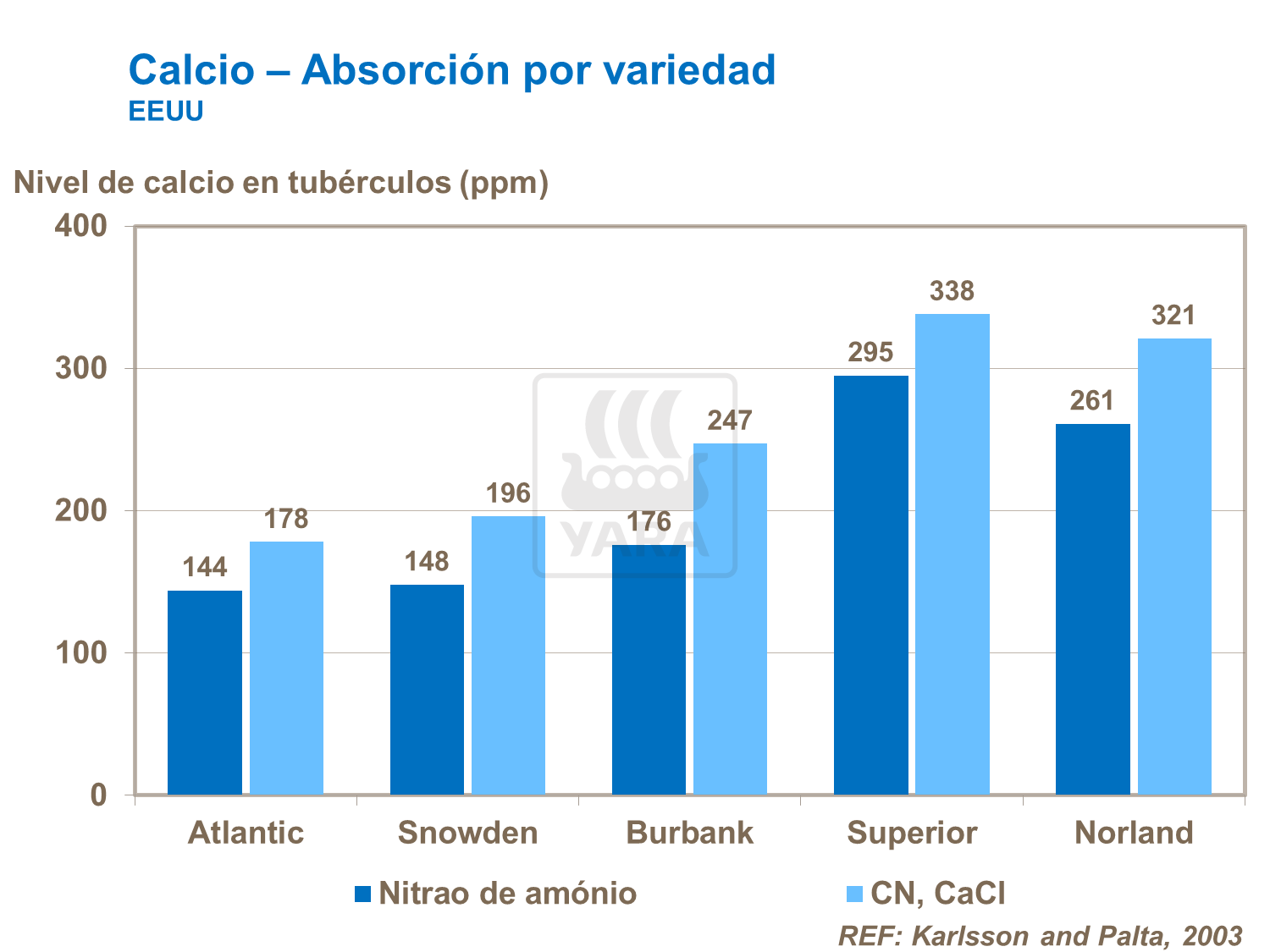 Calcio – Absorción por variedad