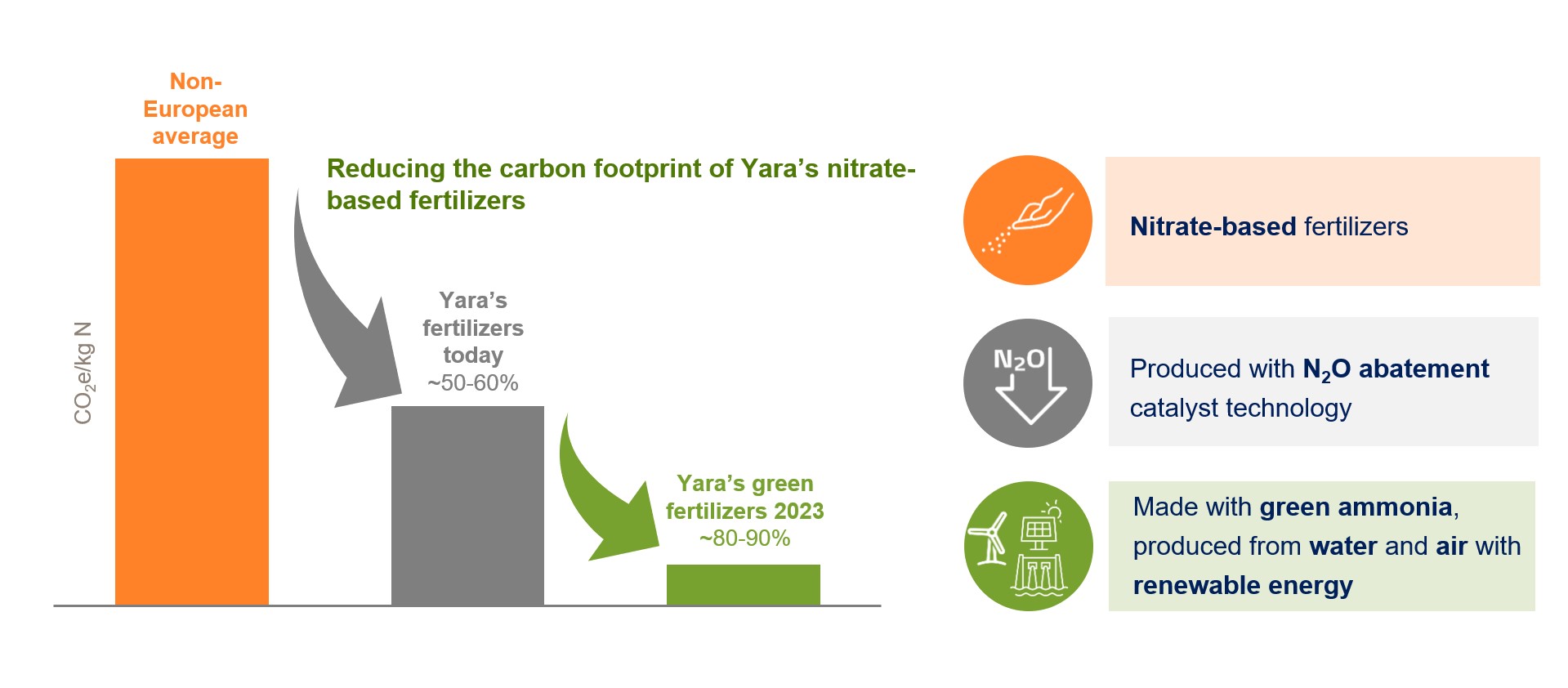 Los abonos verdes de Yara son bajos en carbono y no contienen fósiles