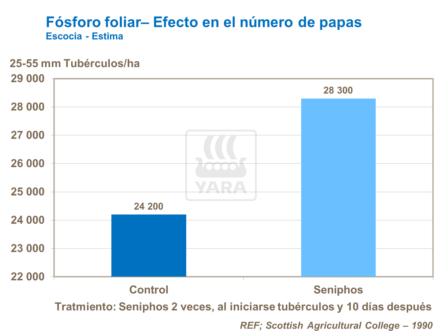 abonos, yara, abono