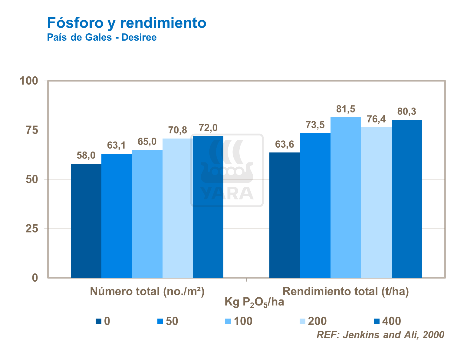 abonos, yara, abono