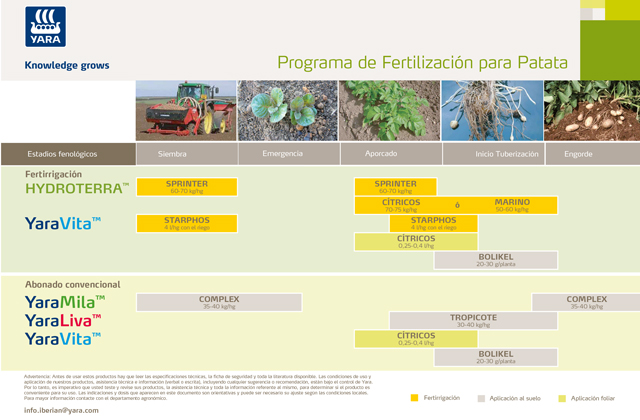 Plan de abonado patata 
