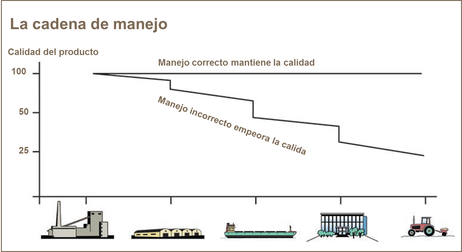 Cadena de manejo