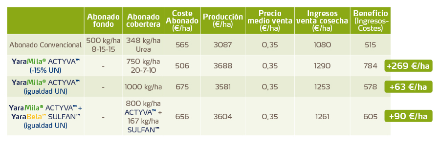 Informe económico sobre fertilizantes de cereal