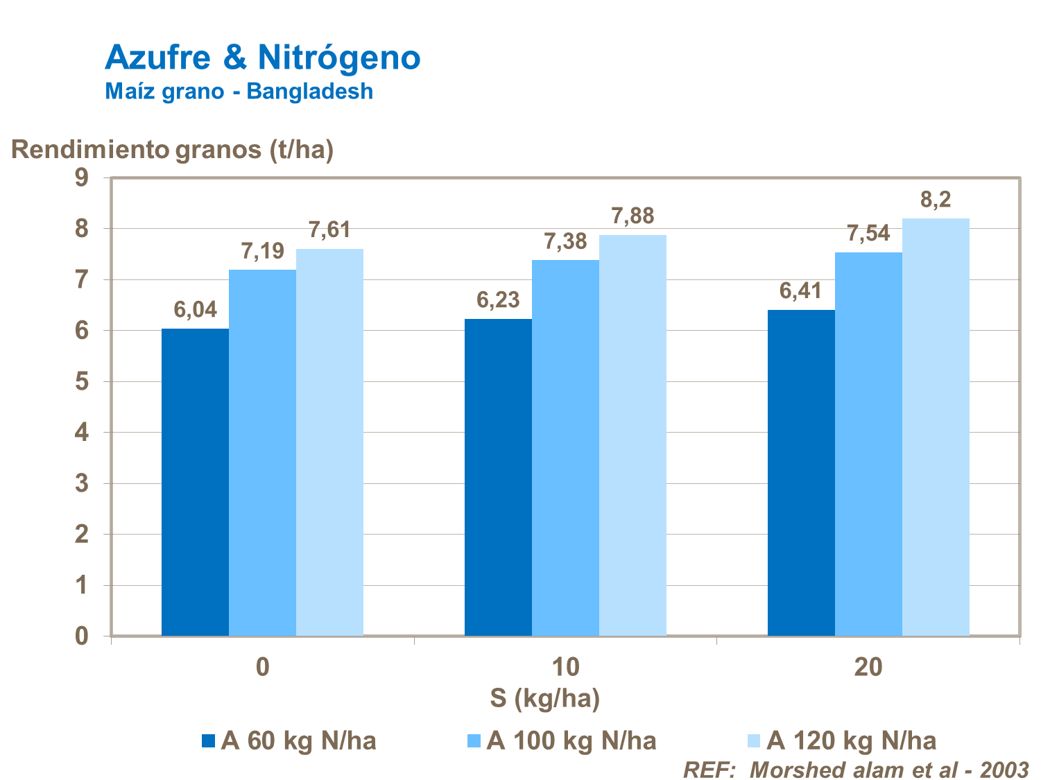 Azufre y Nitrógeno - Proteinas