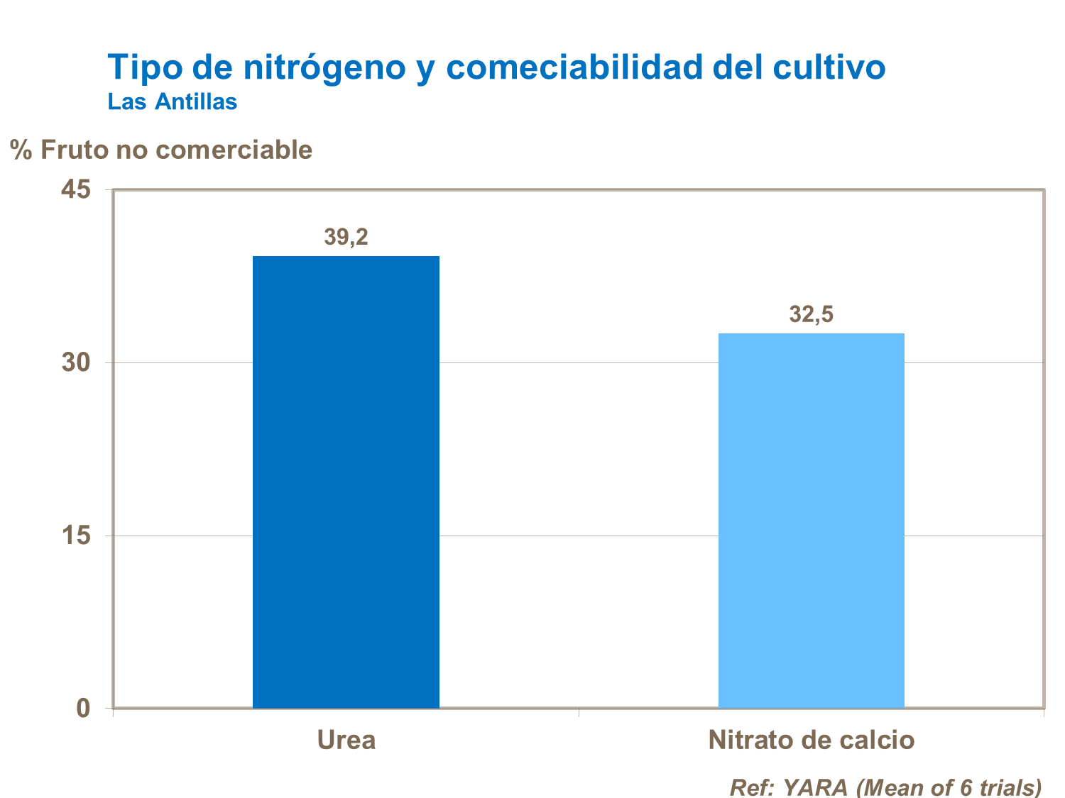abonos, yara, abono, tomate