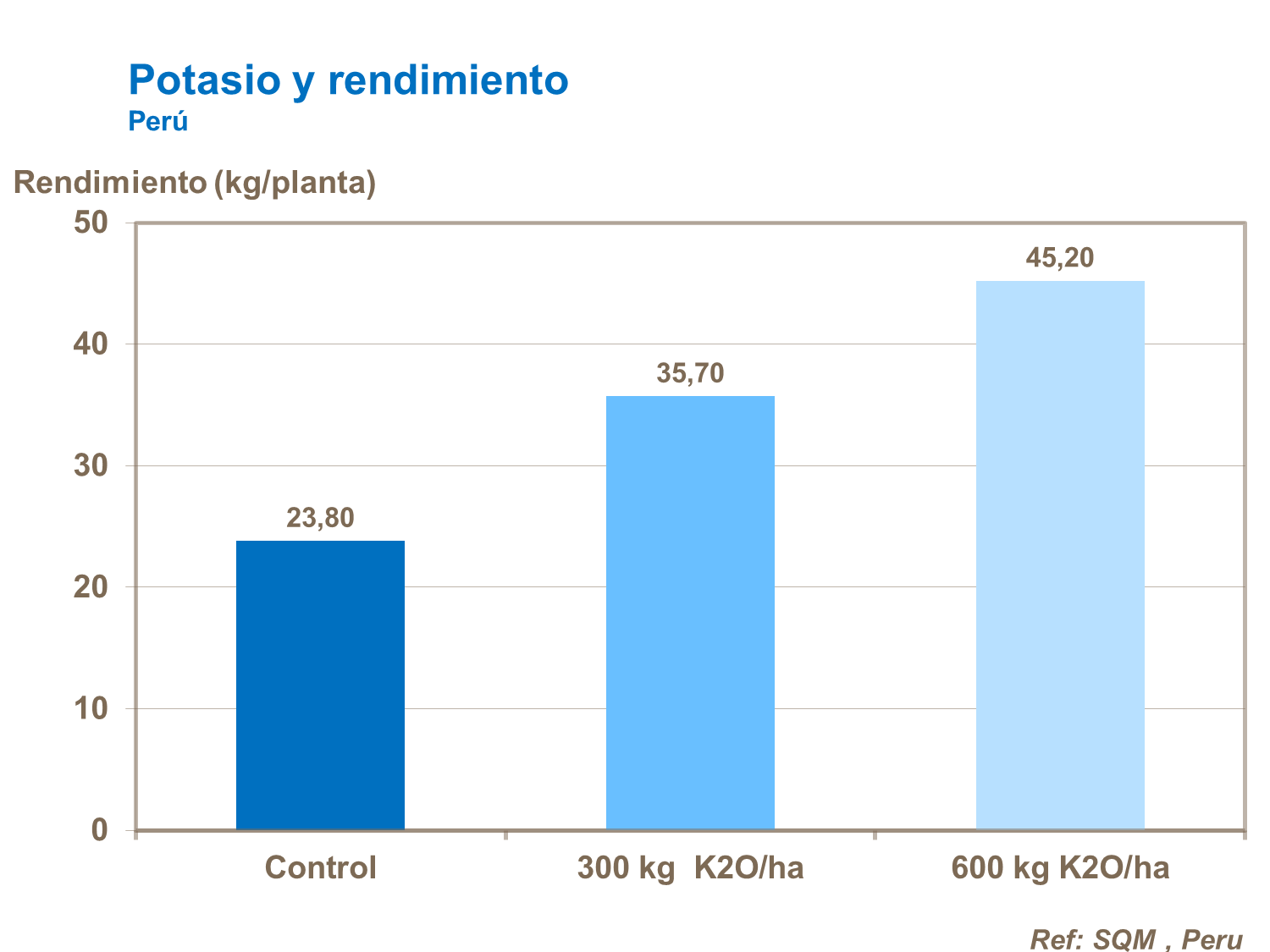 abonos, yara, abono, uva