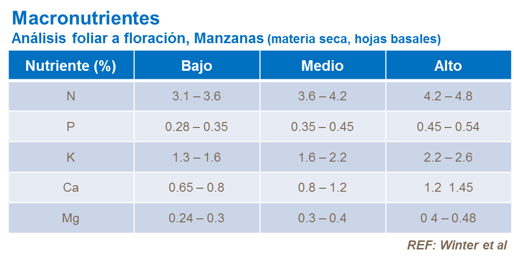 Macronutrientes foliares