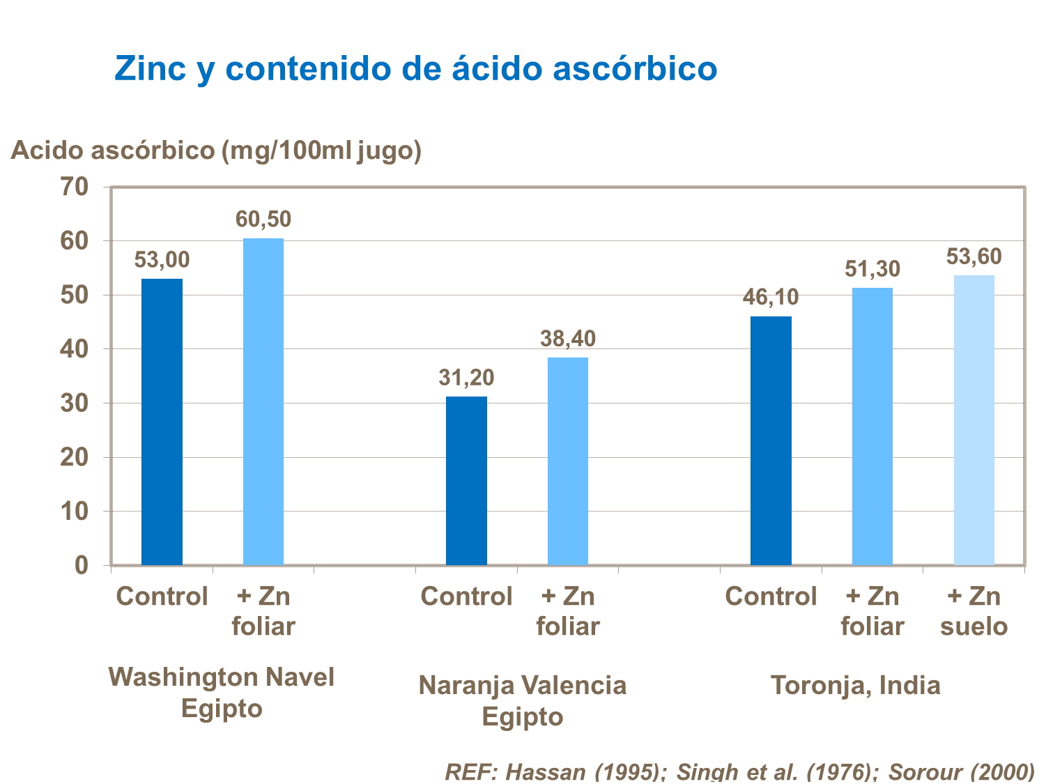 Zinc y contenido de ácido ascórbico