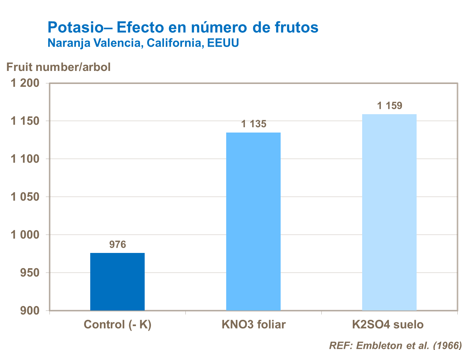 Efecto de potasio en el número de frutos