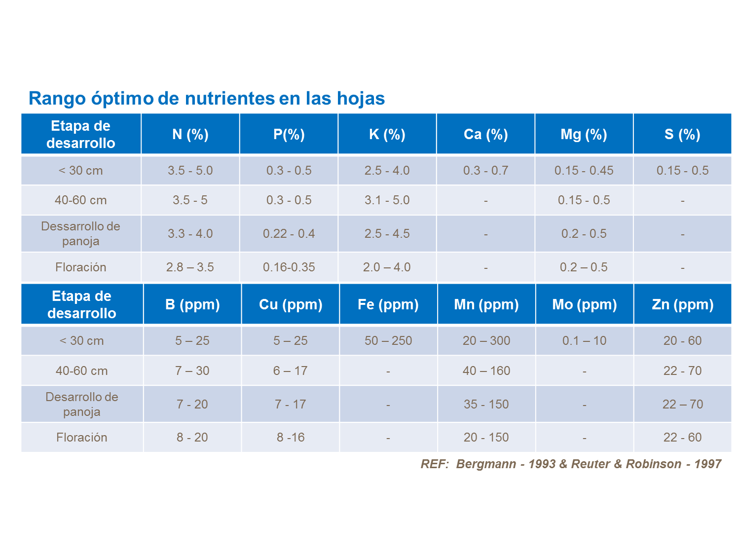 Rango óptimo de nutrientes en las hojas