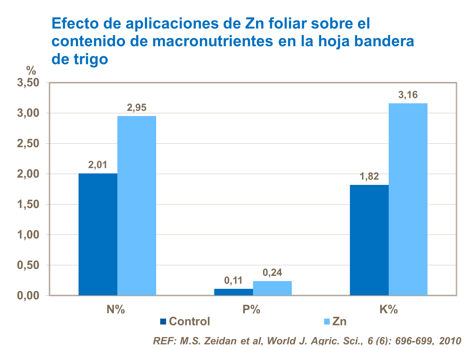 Efecto de aplicaciones de Zn foliar sobre el contenido de macronutrientes en la hoja bandera de trigo