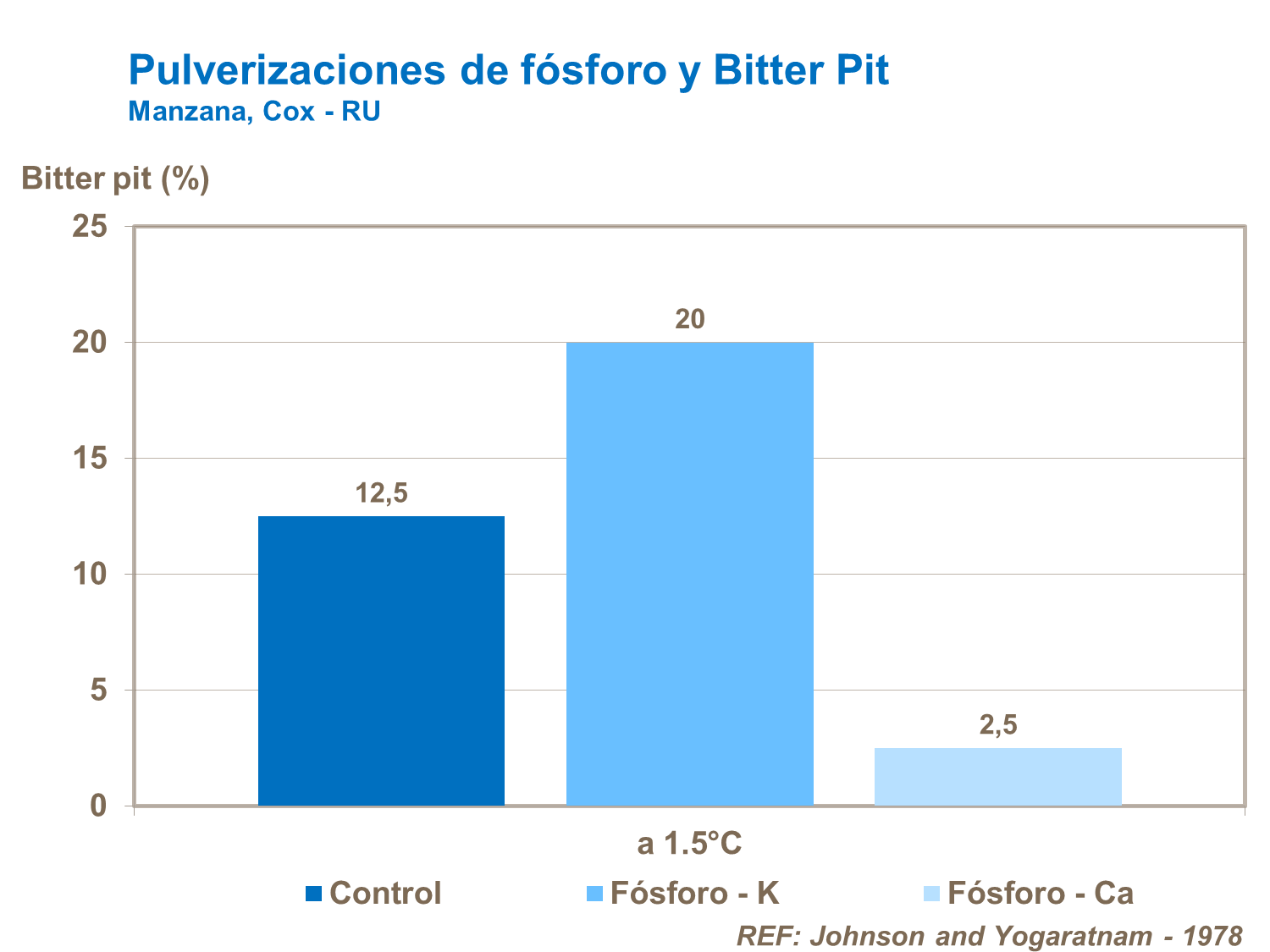 Pulverizaciones de fósforo y Bitter pit