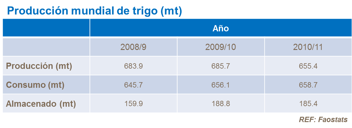 Producción mundial de trigo