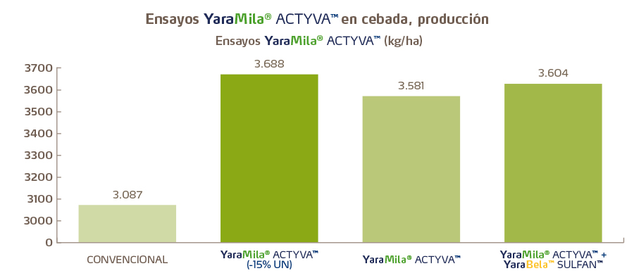 informe de ensayos de fertilizantes para cereal
