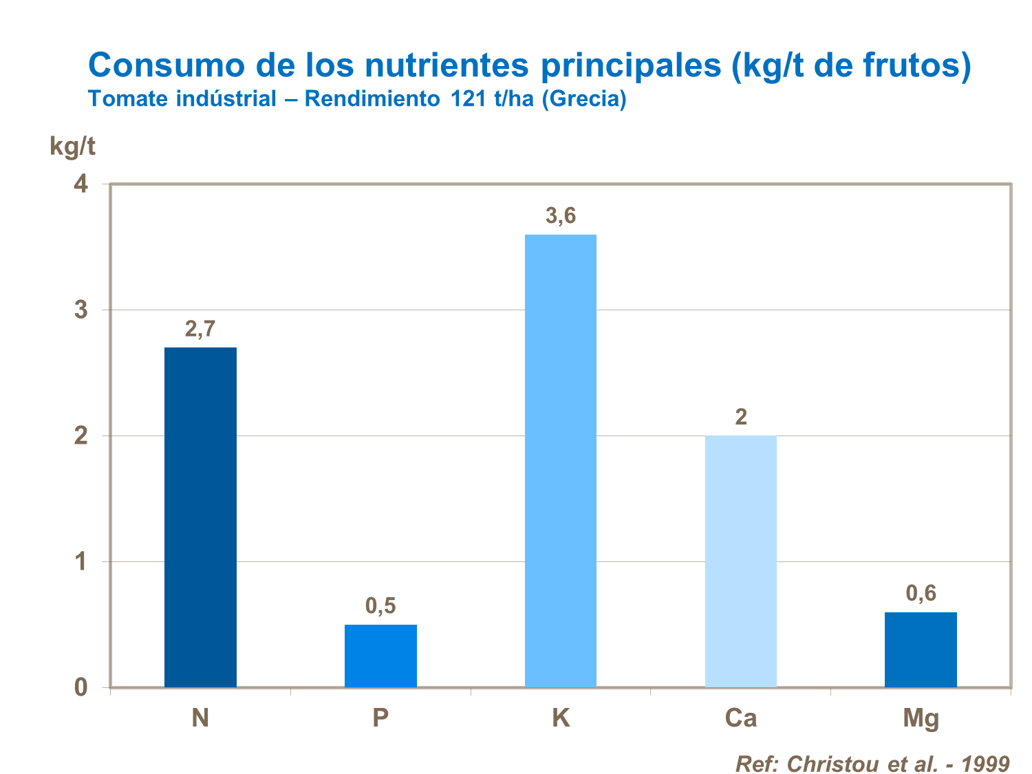 abonos, yara, abono, tomate