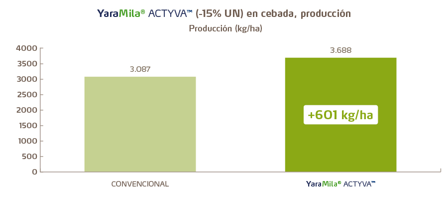 Comparativa entre abonos de cereal