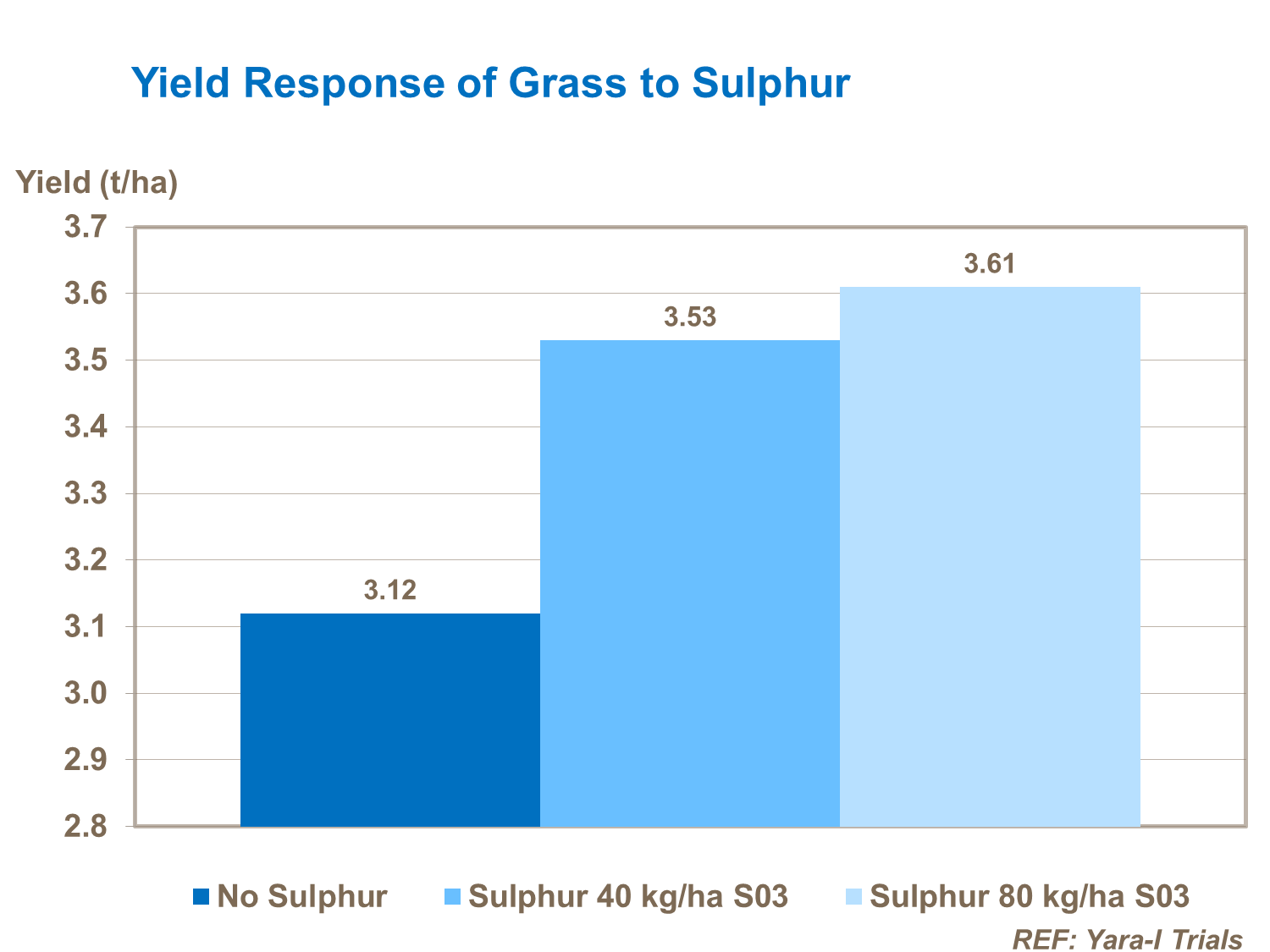 Efecto del azufre en el rendimiento