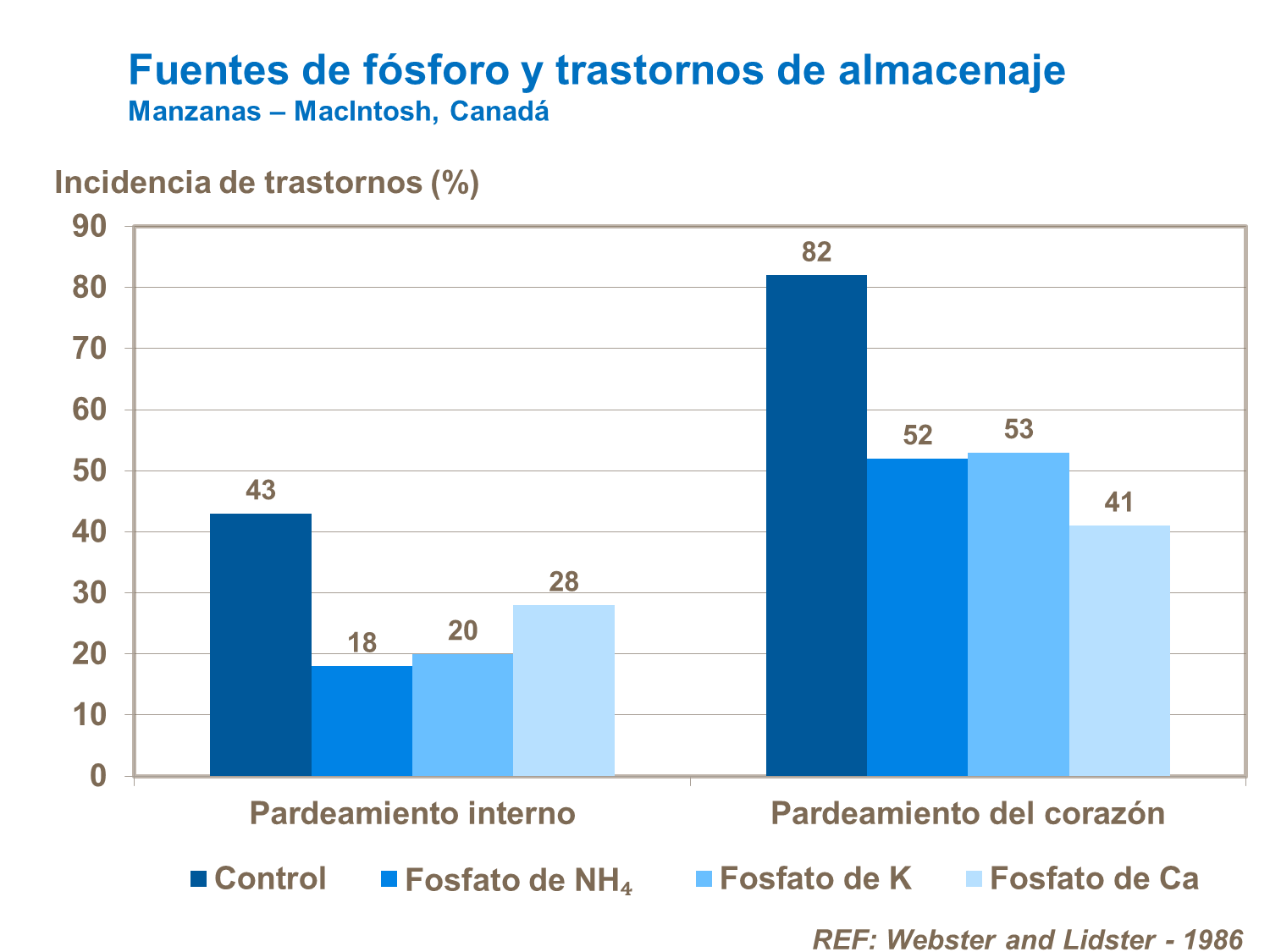 Fuentes de fósforo y trastornos de almacenaje