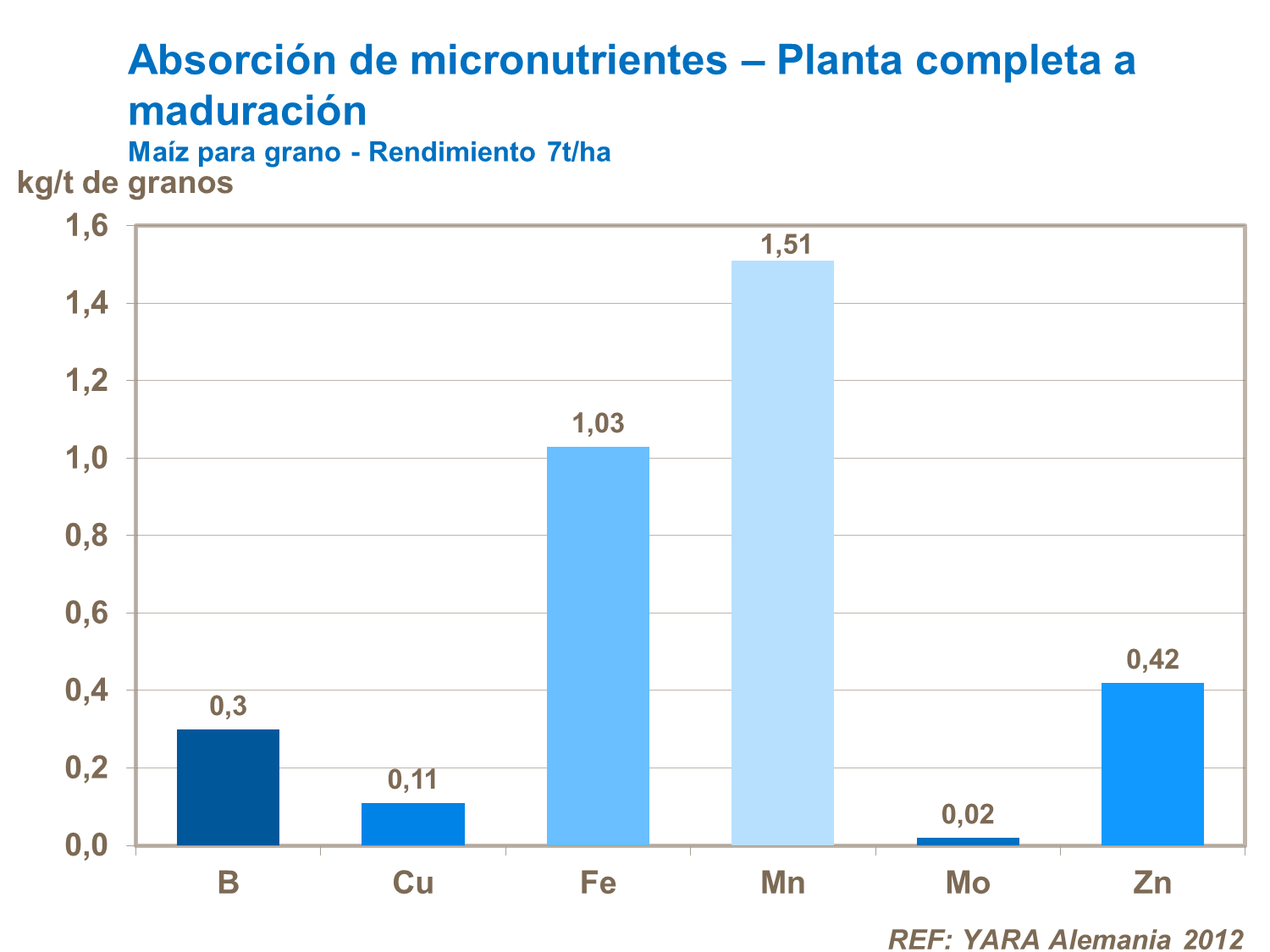Absorción de micronutrientes