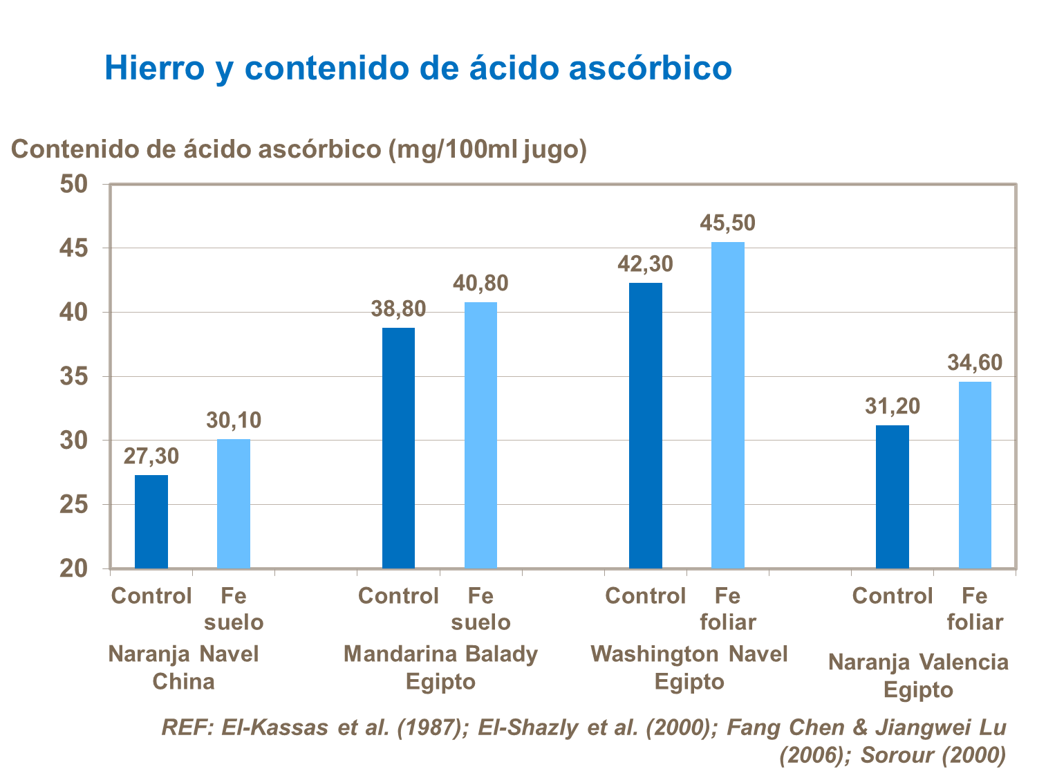 Hierro y contenido de ácido ascórbico