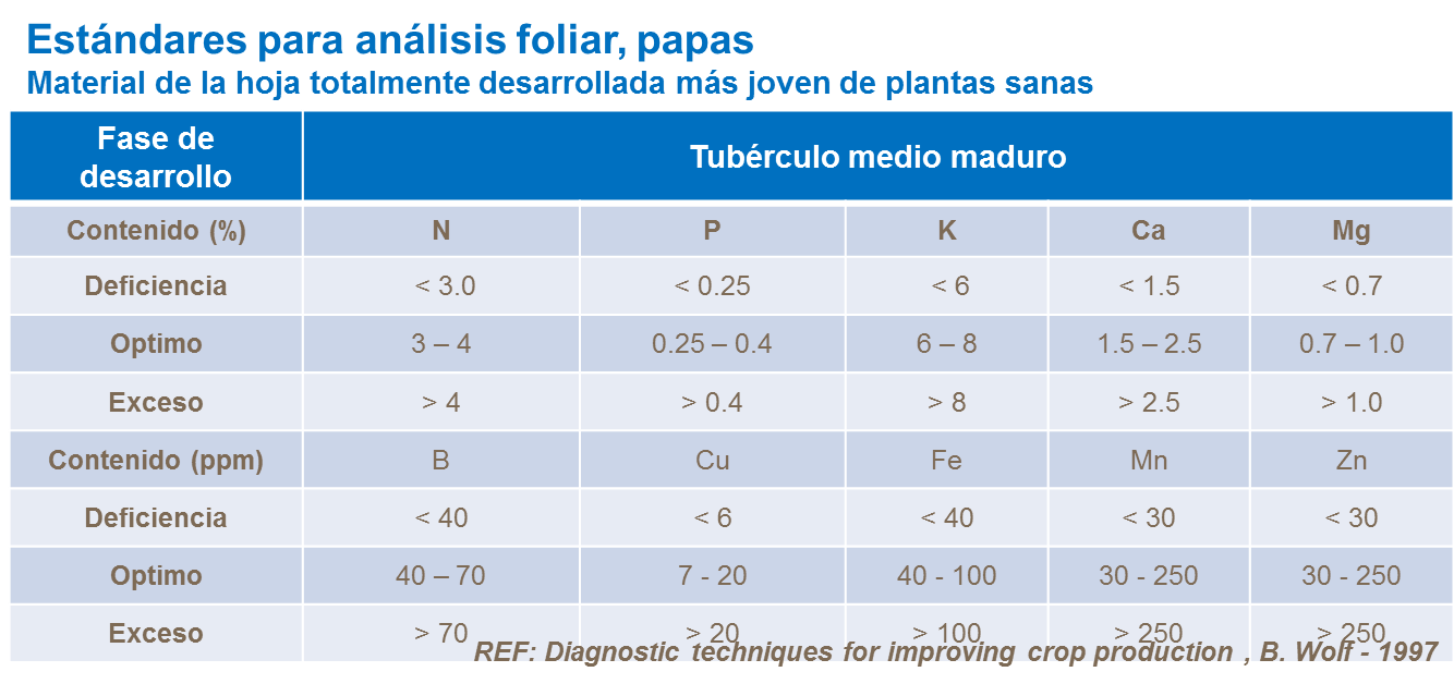Estándares para análisis foliar