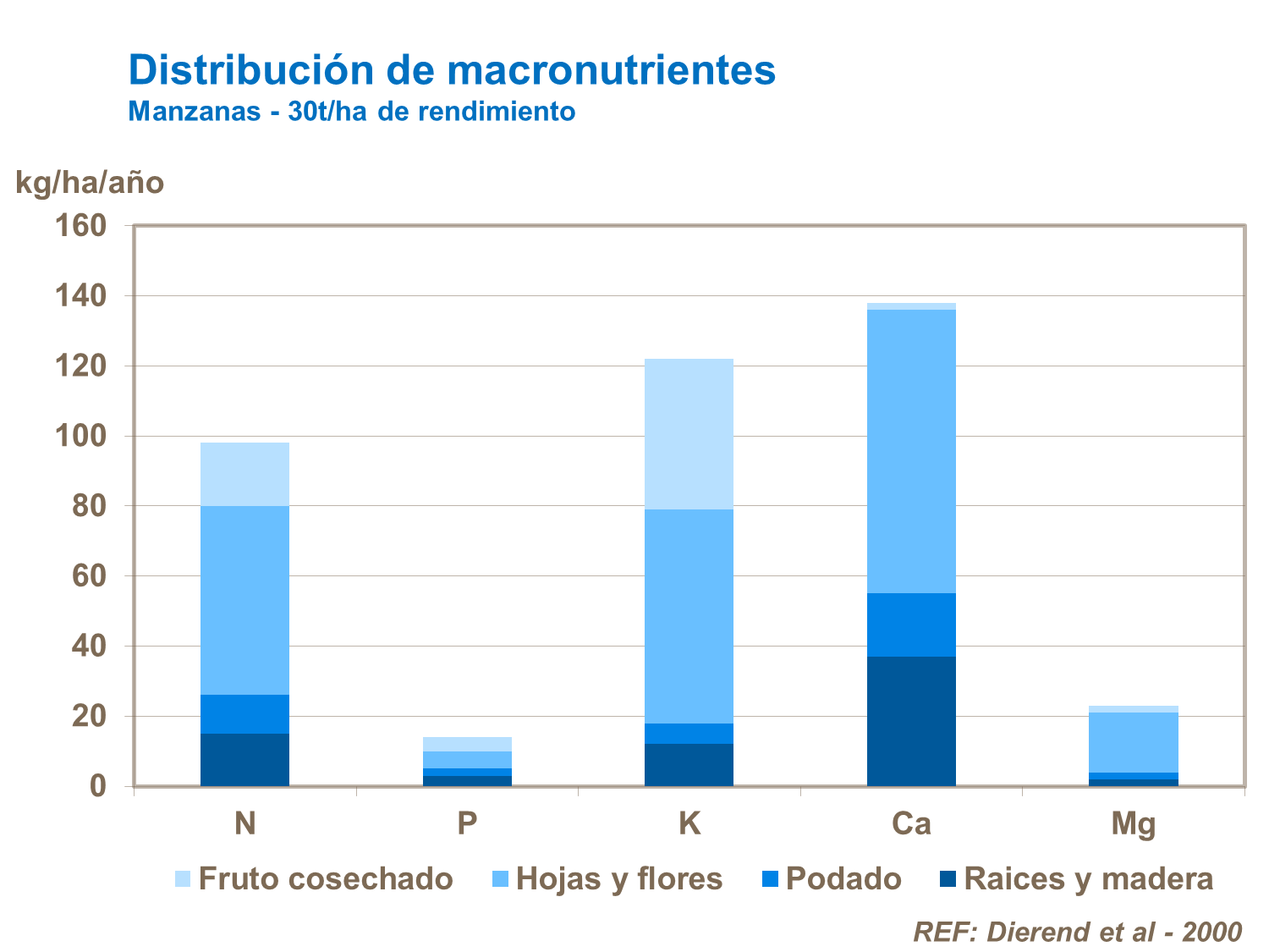 Distribución de macronutrientes