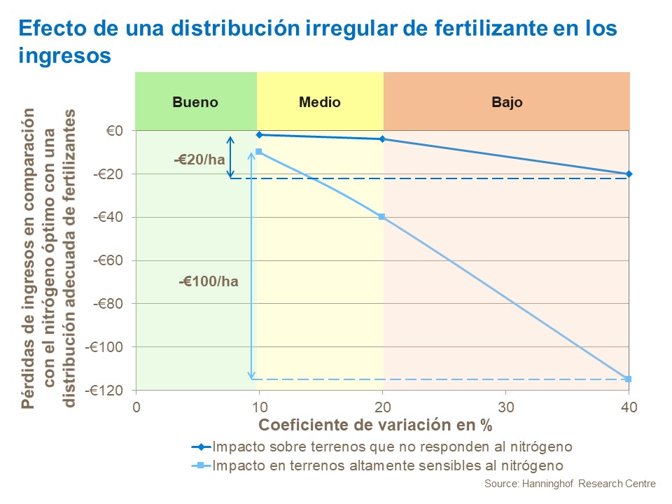 Efecto de la mala distribución de fertilizantes