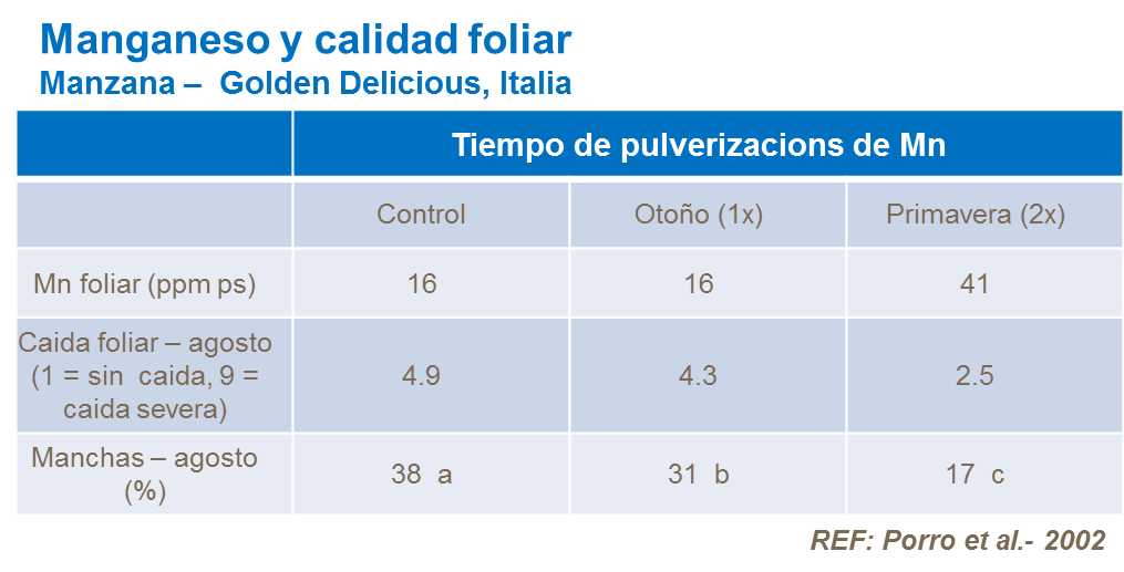 Manganeso y calidad foliar