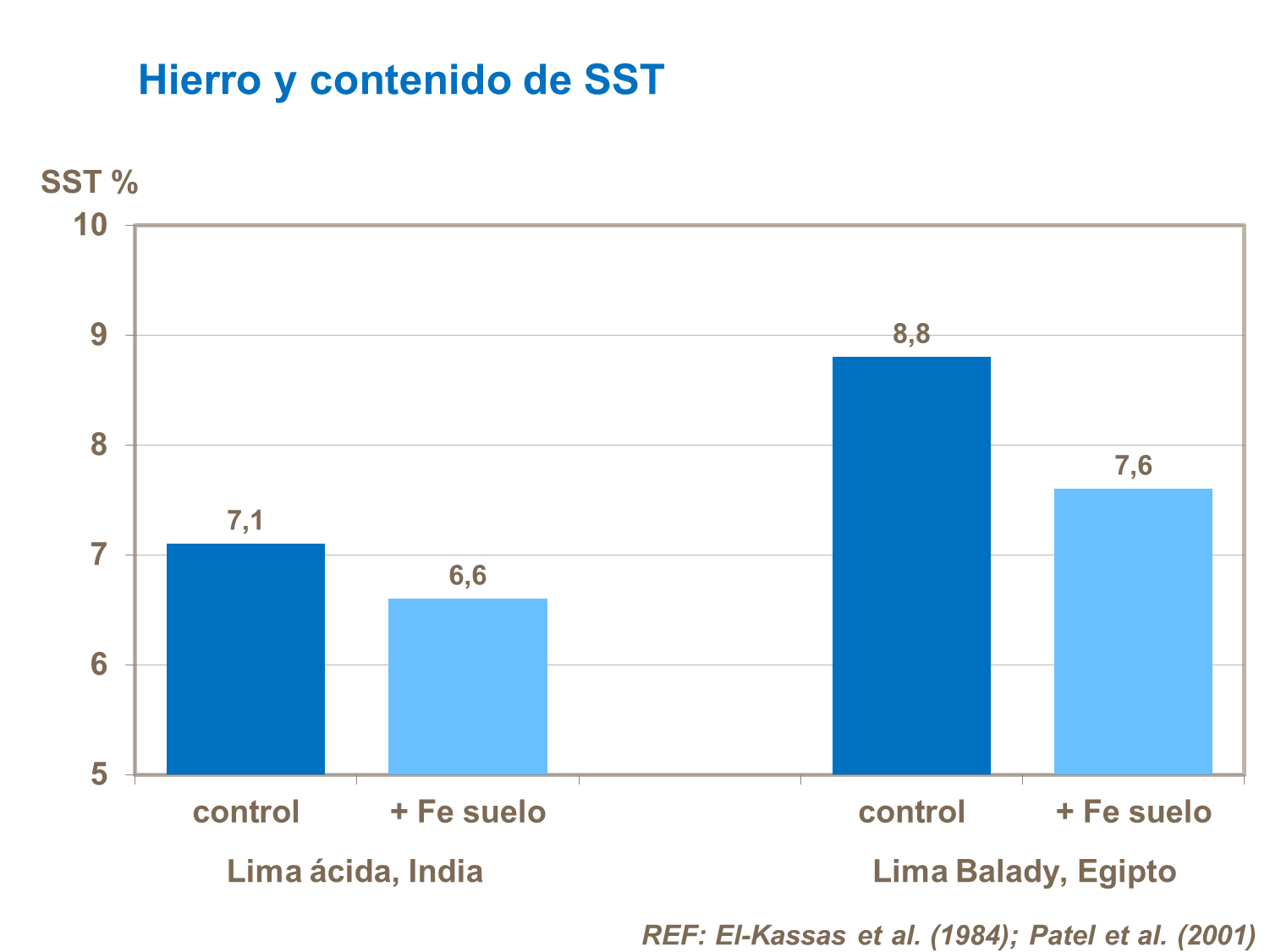 Hierro y contenido de SST