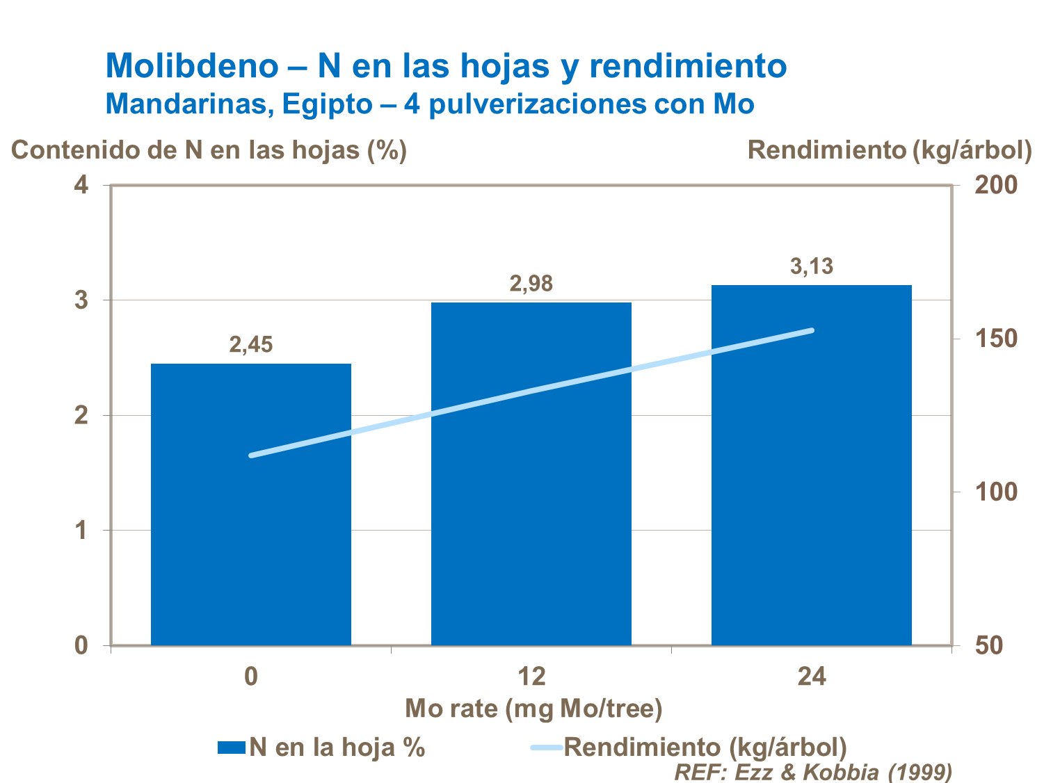 Efecto en rendimiento y contenido de N en las hojas