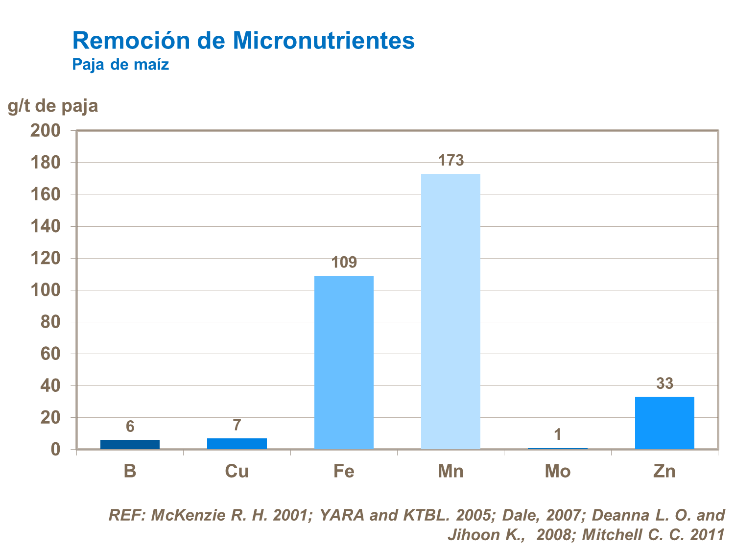 Remoción de micronutrientes